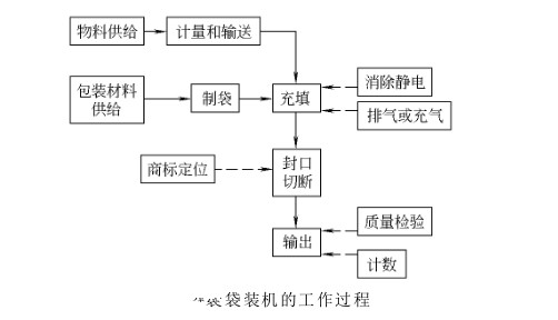 袋裝包裝機工作過程圖