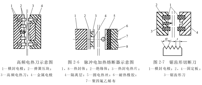 卷筒包裝材料的切斷機構(gòu)